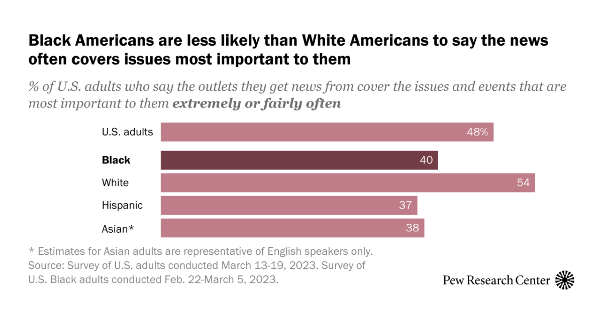 Black Americans Report News Coverage of Key Issues