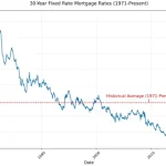 US mortgage rate climbs to nine-month high of 6.51% as inflation fears mount