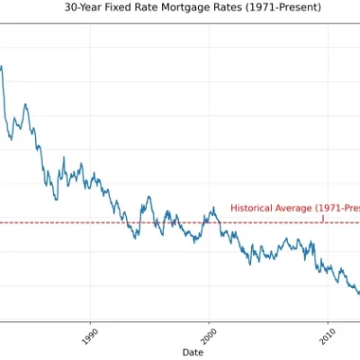 US mortgage rate climbs to nine-month high of 6.51% as inflation fears mount