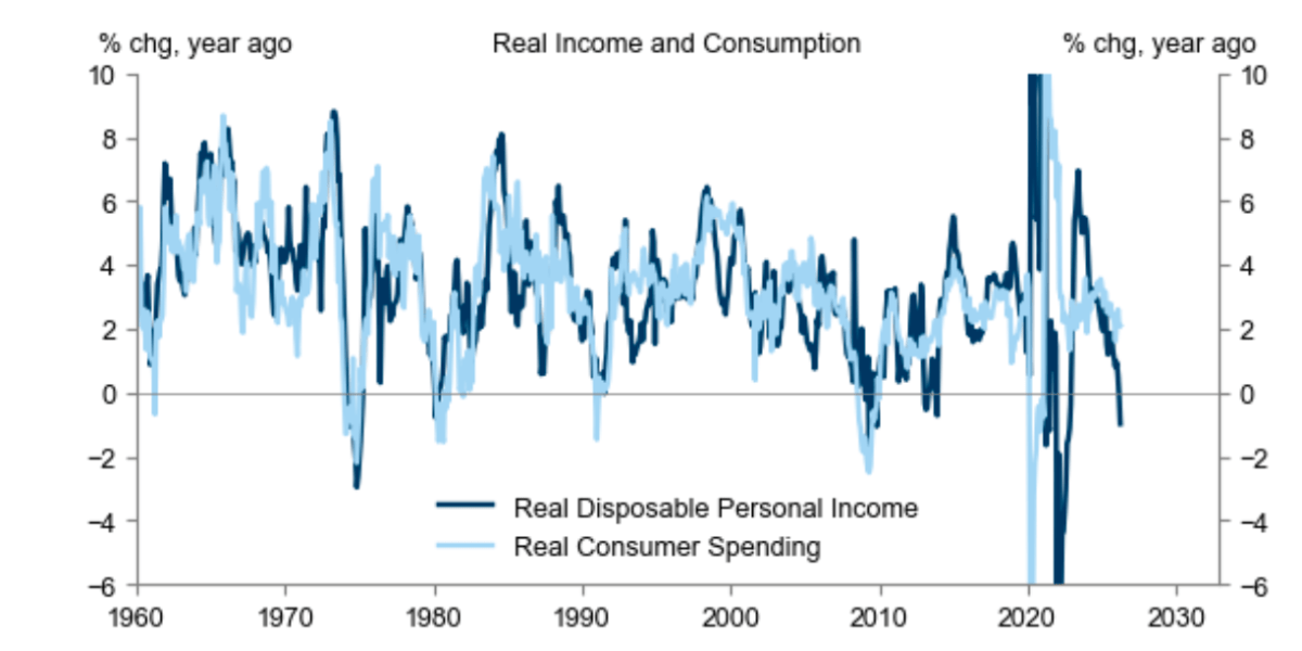 It's not a recession. But Goldman says your paycheck is acting like it