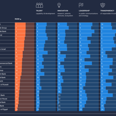 Standard Bank leads South Africa in AI maturity rankings – IT News Africa – African Business Technology News