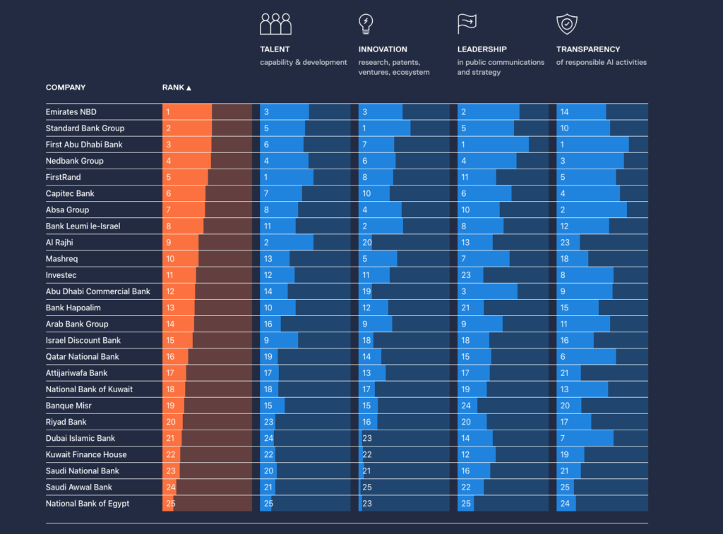 Standard Bank leads South Africa in AI maturity rankings – IT News Africa – African Business Technology News