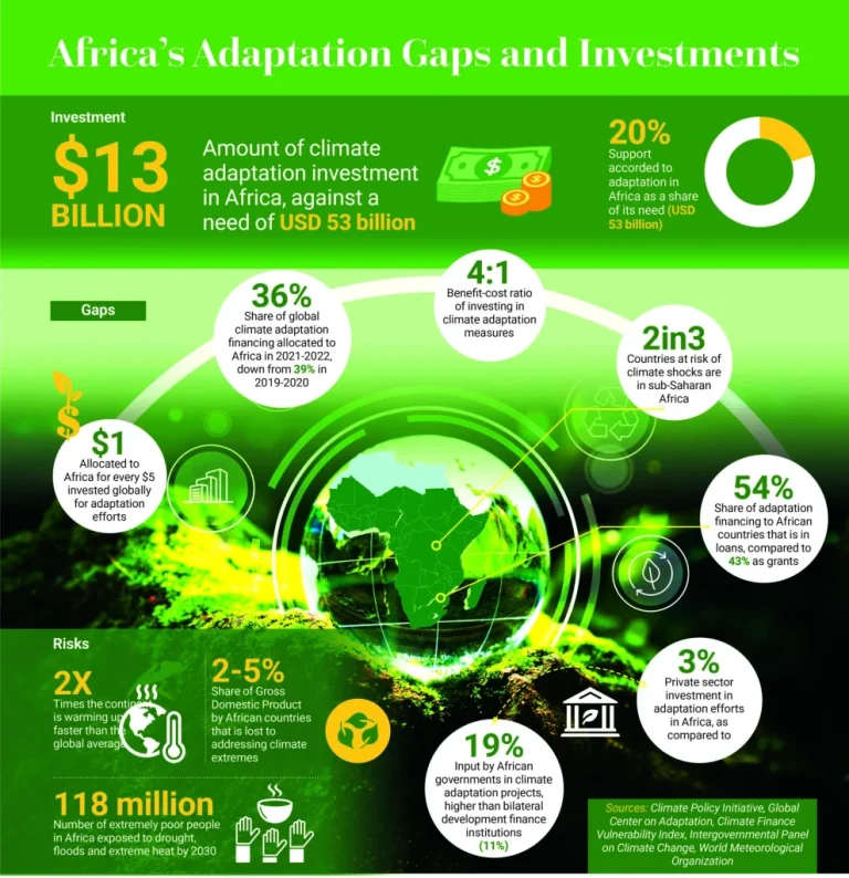 Africa is building systems that make climate capital move – Financial Fortune Media