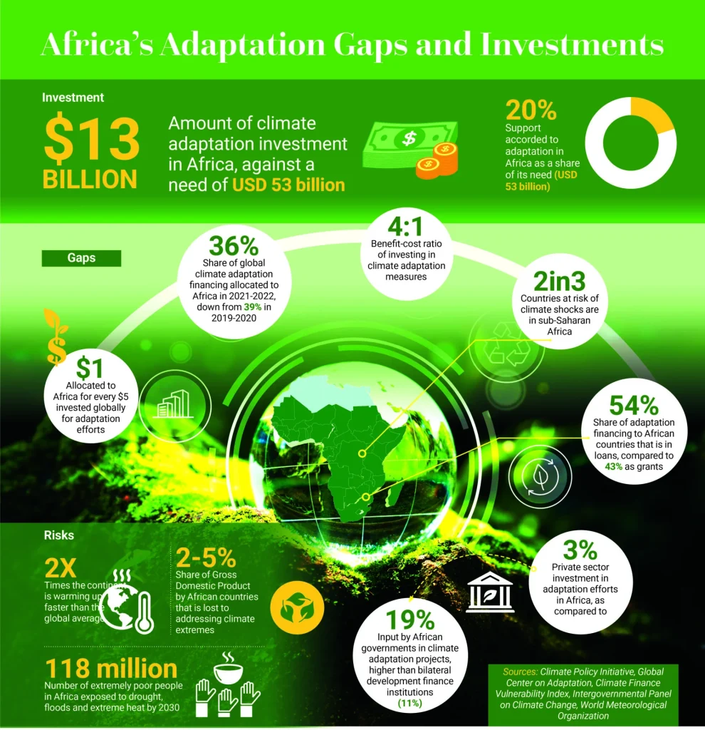 Africa is building systems that make climate capital move – Financial Fortune Media