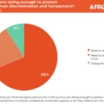AD1078: South Africans overwhelmingly say police, courts are failing to protect women and girls against discrimination and harassment