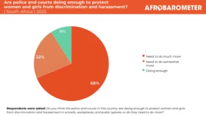 AD1078: South Africans overwhelmingly say police, courts are failing to protect women and girls against discrimination and harassment