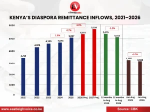 Kenya’s diaspora remittance inflows, 2021–2026