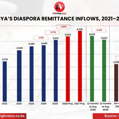 Kenya’s diaspora remittance inflows, 2021–2026