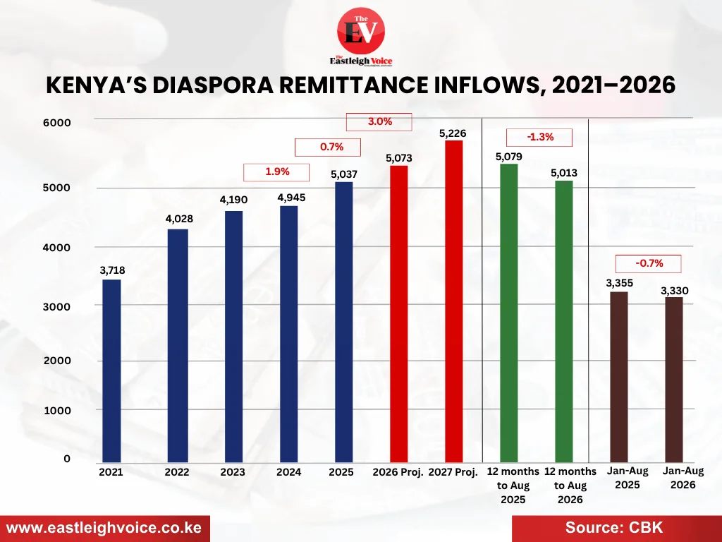 Kenya’s diaspora remittance inflows, 2021–2026